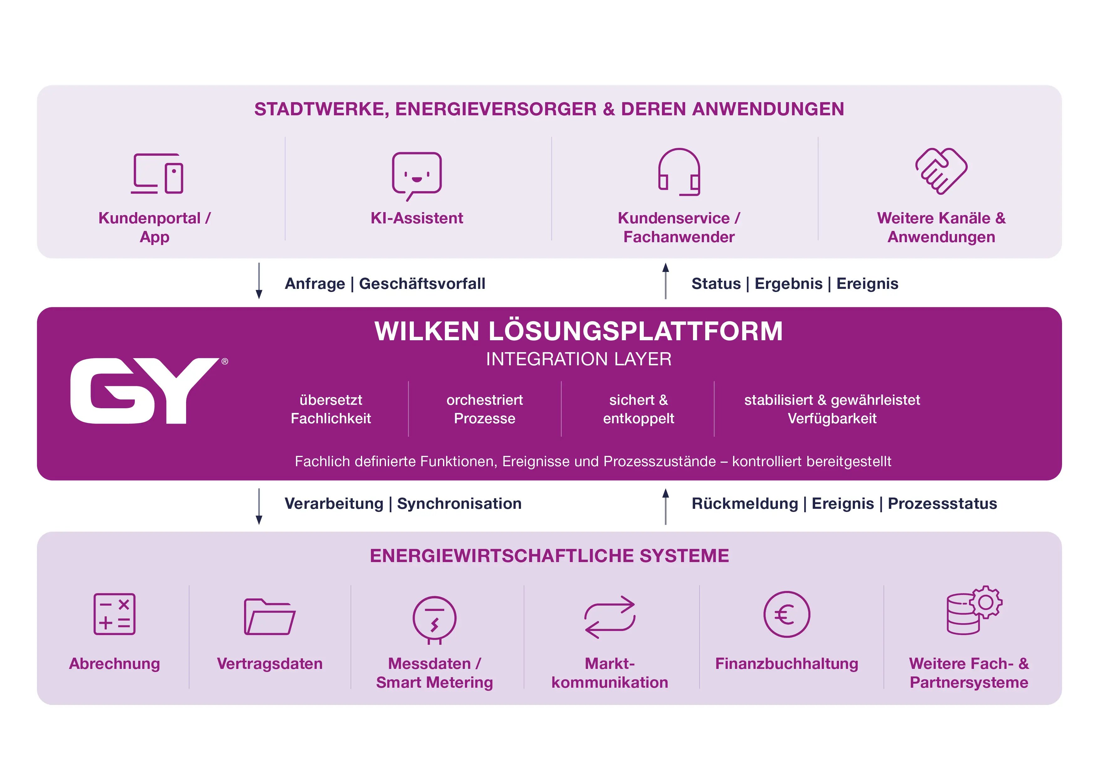 wilken-loesungsplattform-end-to-end-integration